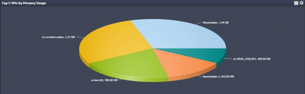 vmware vsphere opvizor Top 5 BMs by Memory Usage