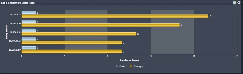 vmware vsphere opvizor Top 5 Entities by Issue Rate