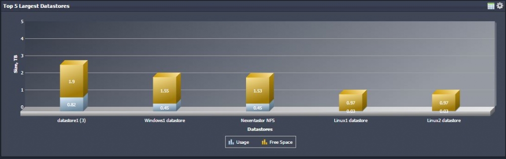 vmware vsphere opvizor Top 5 Largest Datastores