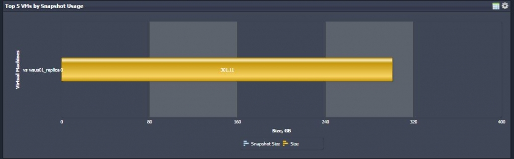 vmware vsphere opvizor top 5 snapshots