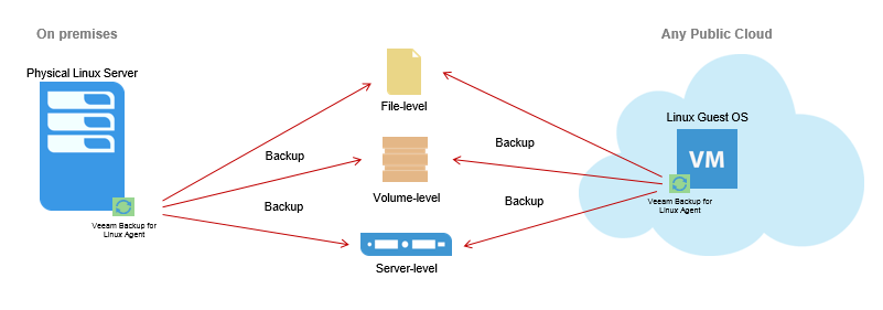 veeam backup physical server